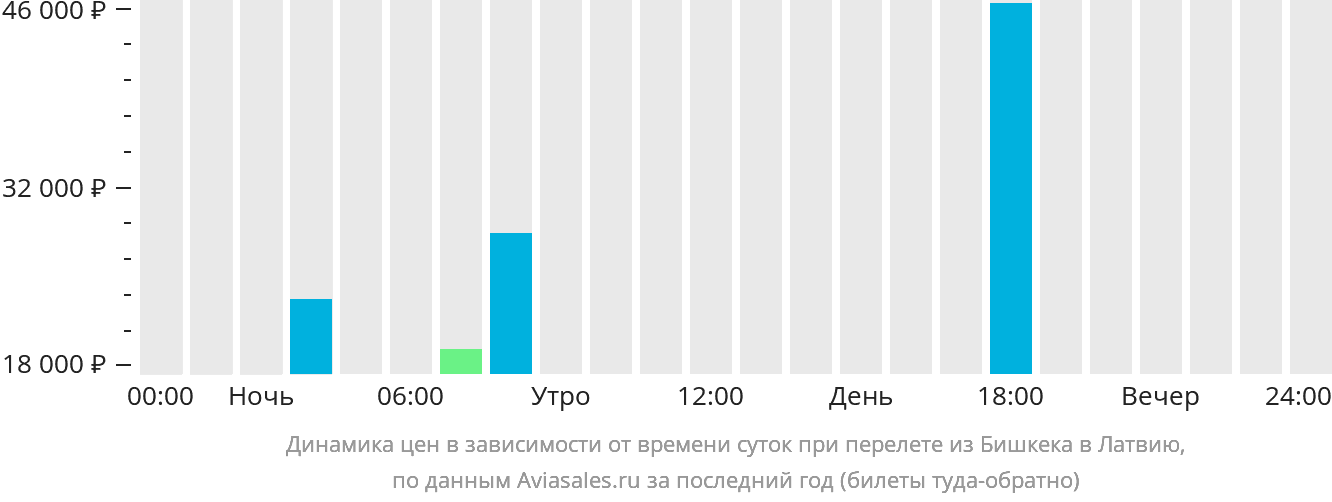 Динамика цен в зависимости от времени вылета из Бишкека в Латвию