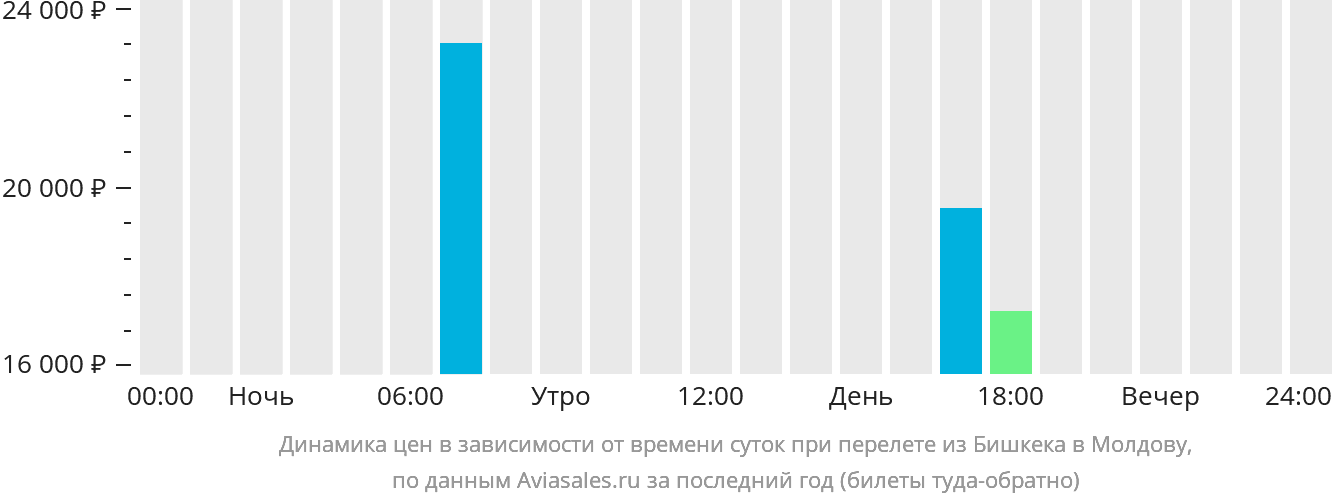 Динамика цен в зависимости от времени вылета из Бишкека в Молдову