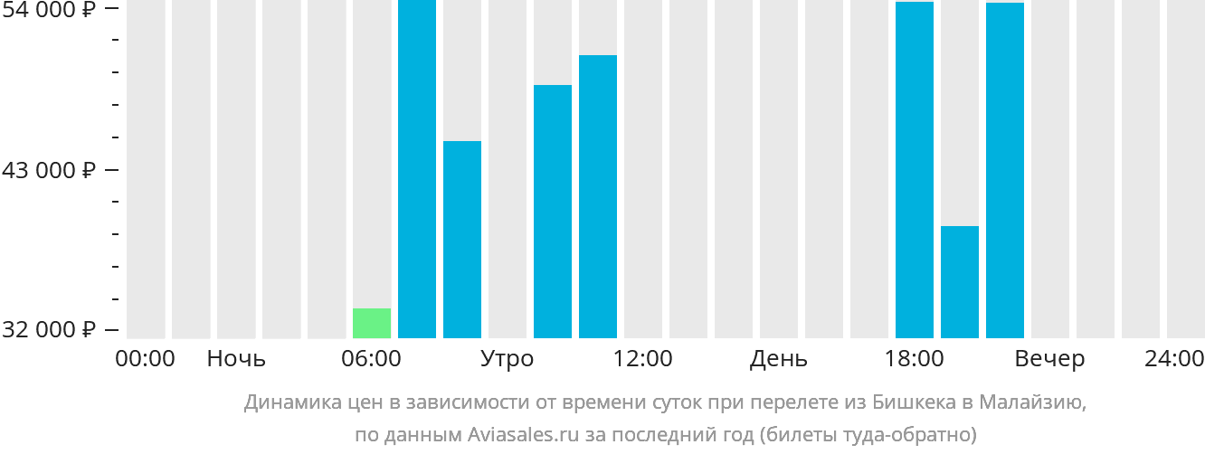 Динамика цен в зависимости от времени вылета из Бишкека в Малайзию