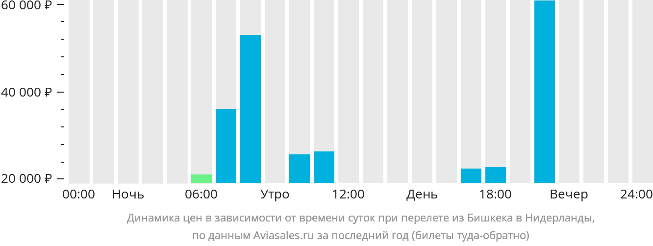 Динамика цен в зависимости от времени вылета из Бишкека в Нидерланды