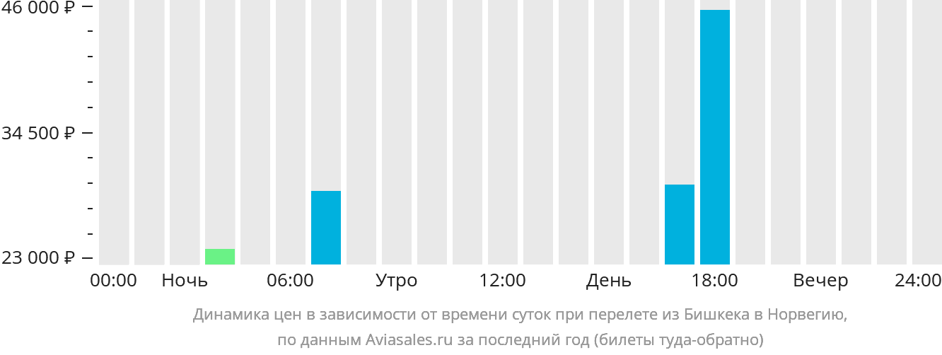Динамика цен в зависимости от времени вылета из Бишкека в Норвегию