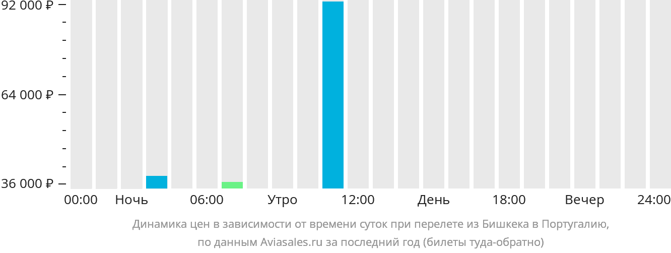 Динамика цен в зависимости от времени вылета из Бишкека в Португалию