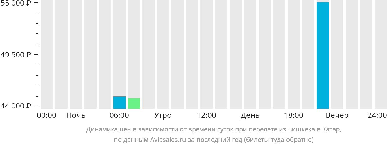 Динамика цен в зависимости от времени вылета из Бишкека в Катар