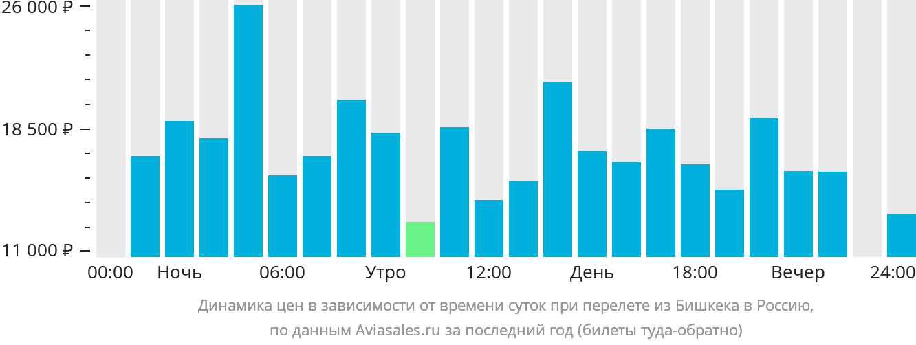 Динамика цен в зависимости от времени вылета из Бишкека в Россию