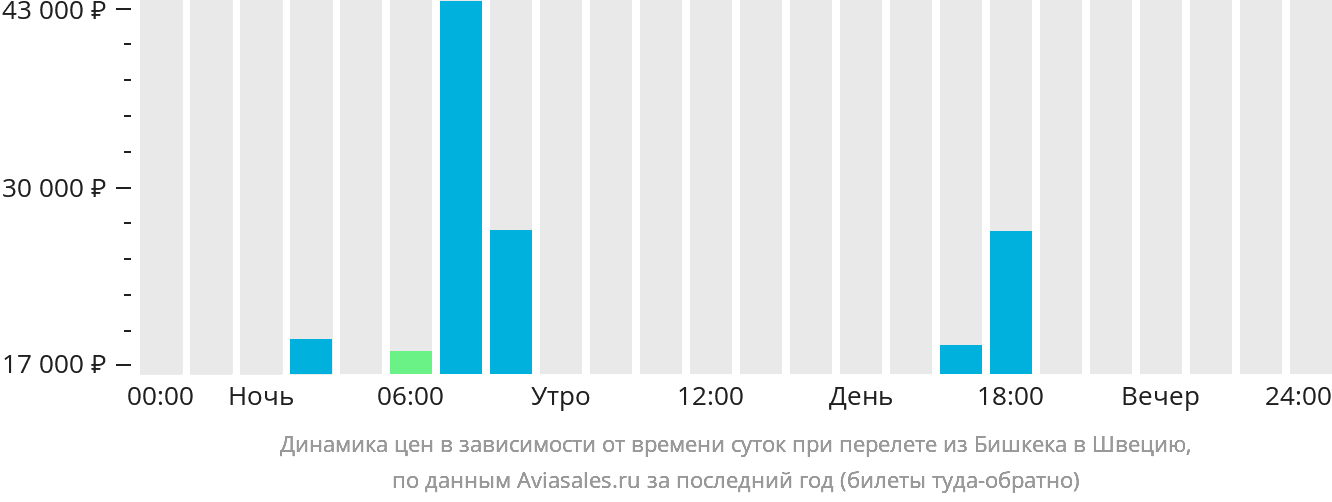 Динамика цен в зависимости от времени вылета из Бишкека в Швецию
