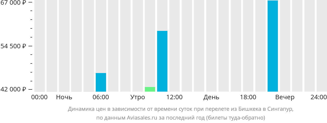 Динамика цен в зависимости от времени вылета из Бишкека в Сингапур