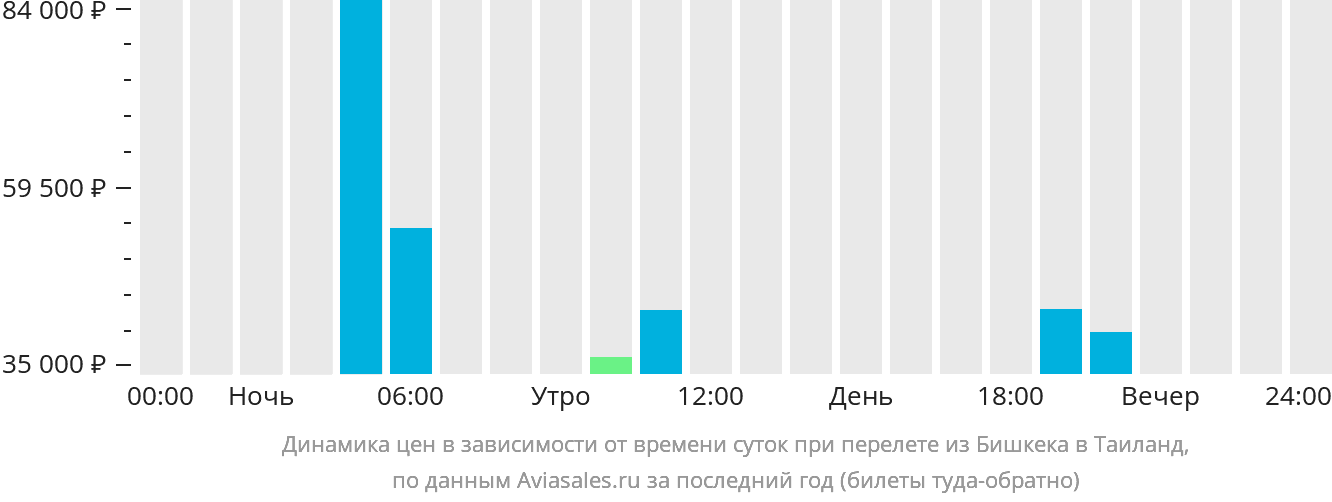 Динамика цен в зависимости от времени вылета из Бишкека в Таиланд