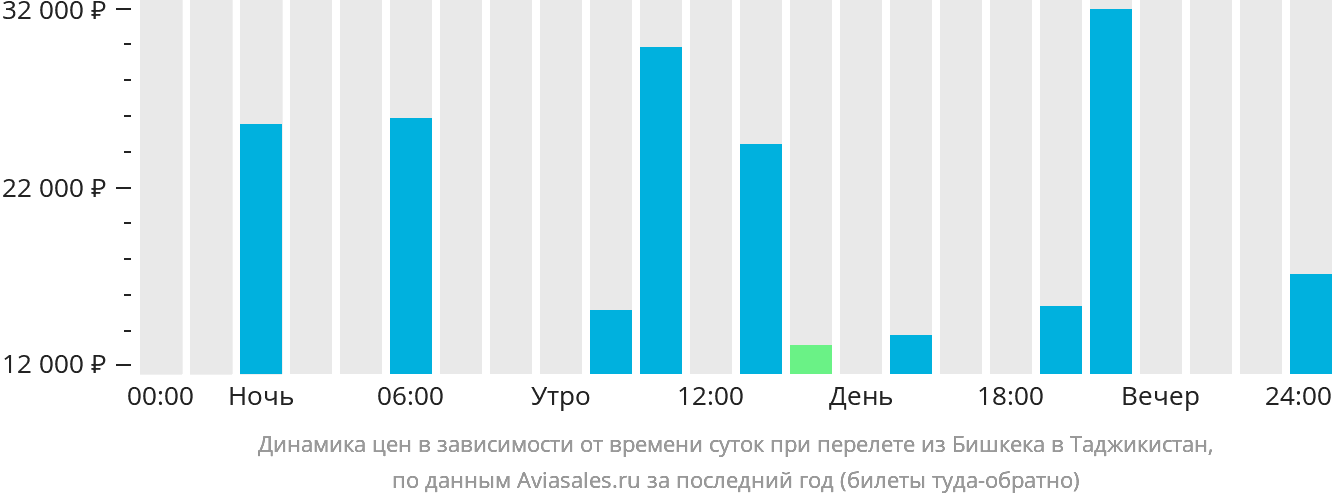 Динамика цен в зависимости от времени вылета из Бишкека в Таджикистан