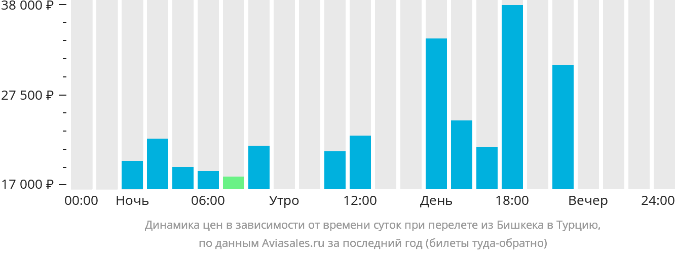 Динамика цен в зависимости от времени вылета из Бишкека в Турцию