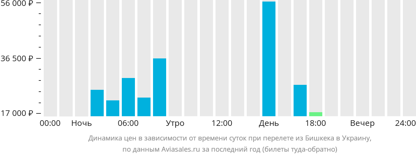 Динамика цен в зависимости от времени вылета из Бишкека в Украину
