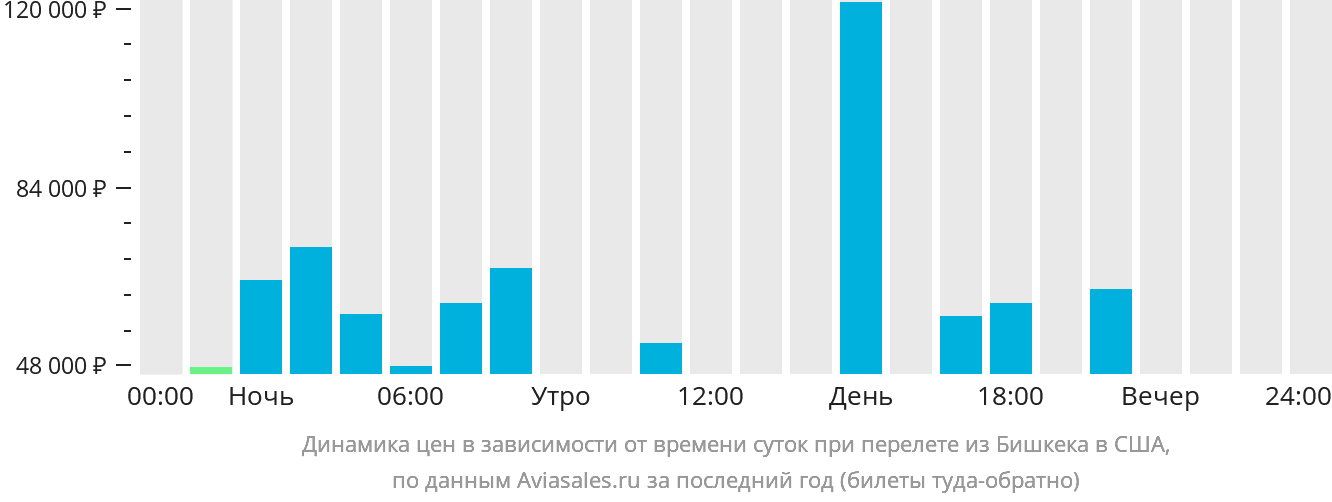 Динамика цен в зависимости от времени вылета из Бишкека в США