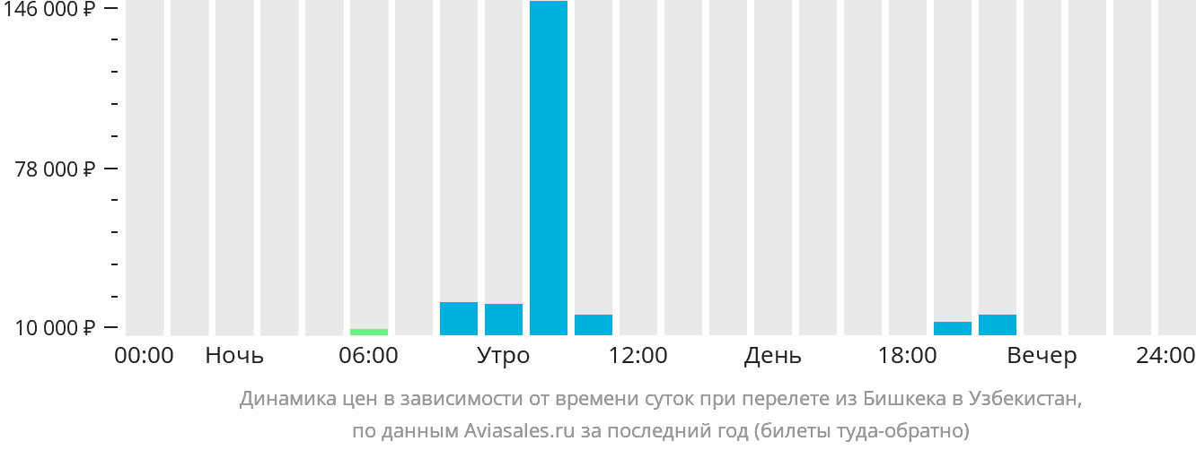 Динамика цен в зависимости от времени вылета из Бишкека в Узбекистан