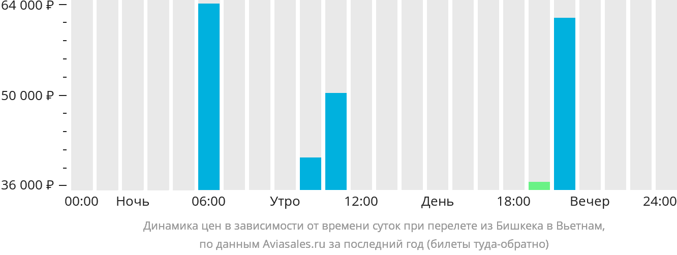 Динамика цен в зависимости от времени вылета из Бишкека в Вьетнам