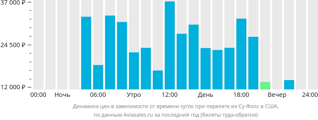 Динамика цен в зависимости от времени вылета из Су-Фолс в США