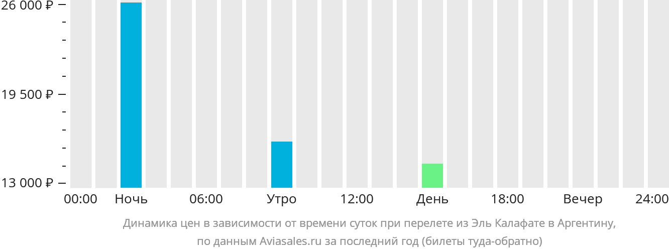 Динамика цен в зависимости от времени вылета из Эль-Калафате в Аргентину