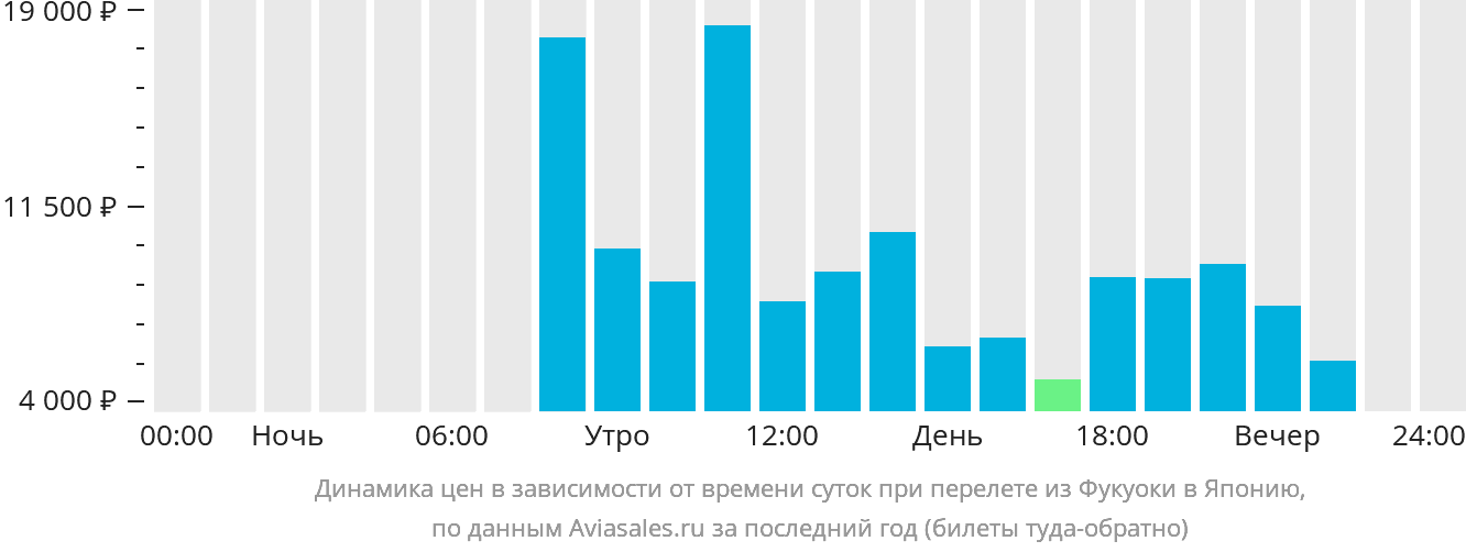 Динамика цен в зависимости от времени вылета из Фукуоки в Японию