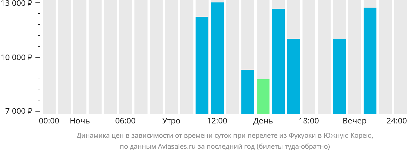 Динамика цен в зависимости от времени вылета из Фукуоки в Южную Корею
