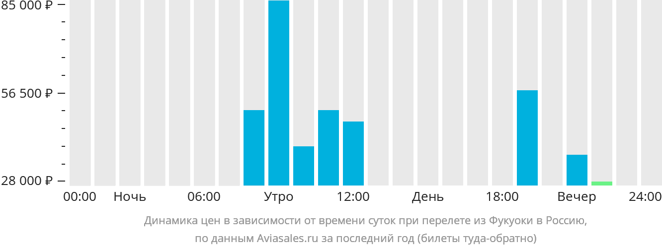 Динамика цен в зависимости от времени вылета из Фукуоки в Россию