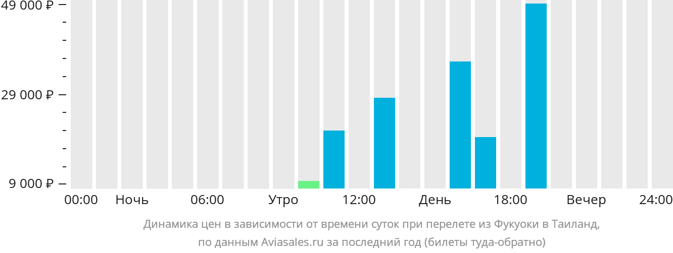 Динамика цен в зависимости от времени вылета из Фукуоки в Таиланд