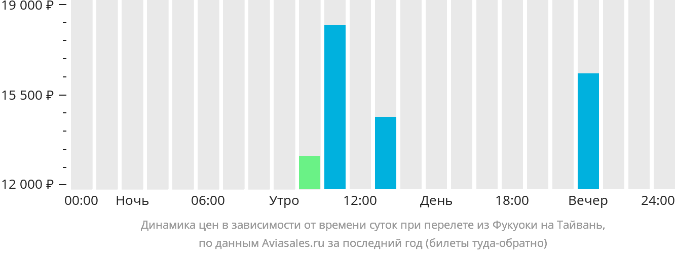 Динамика цен в зависимости от времени вылета из Фукуоки на Тайвань