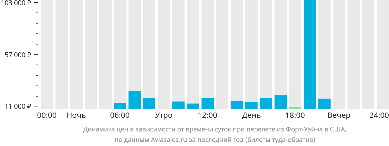 Динамика цен в зависимости от времени вылета из Форт-Уэйна в США