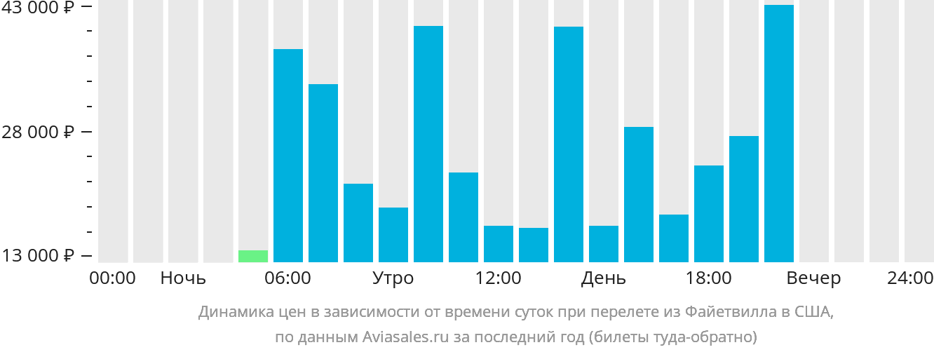 Динамика цен в зависимости от времени вылета из Фейетвилла в США