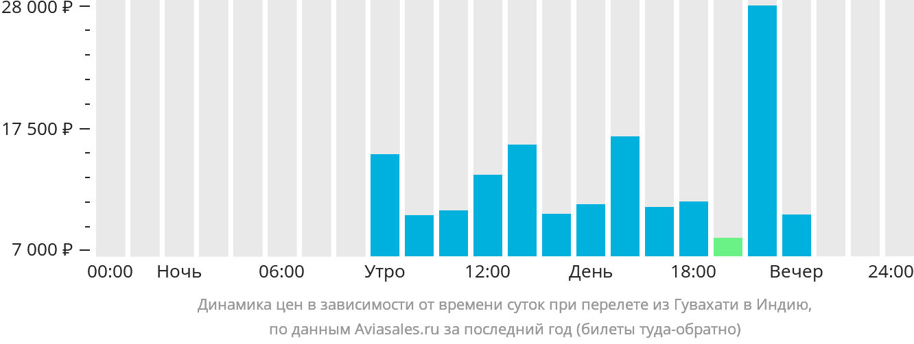 Динамика цен в зависимости от времени вылета из Гувахати в Индию