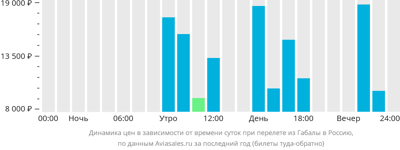 Динамика цен в зависимости от времени вылета из Габалы в Россию