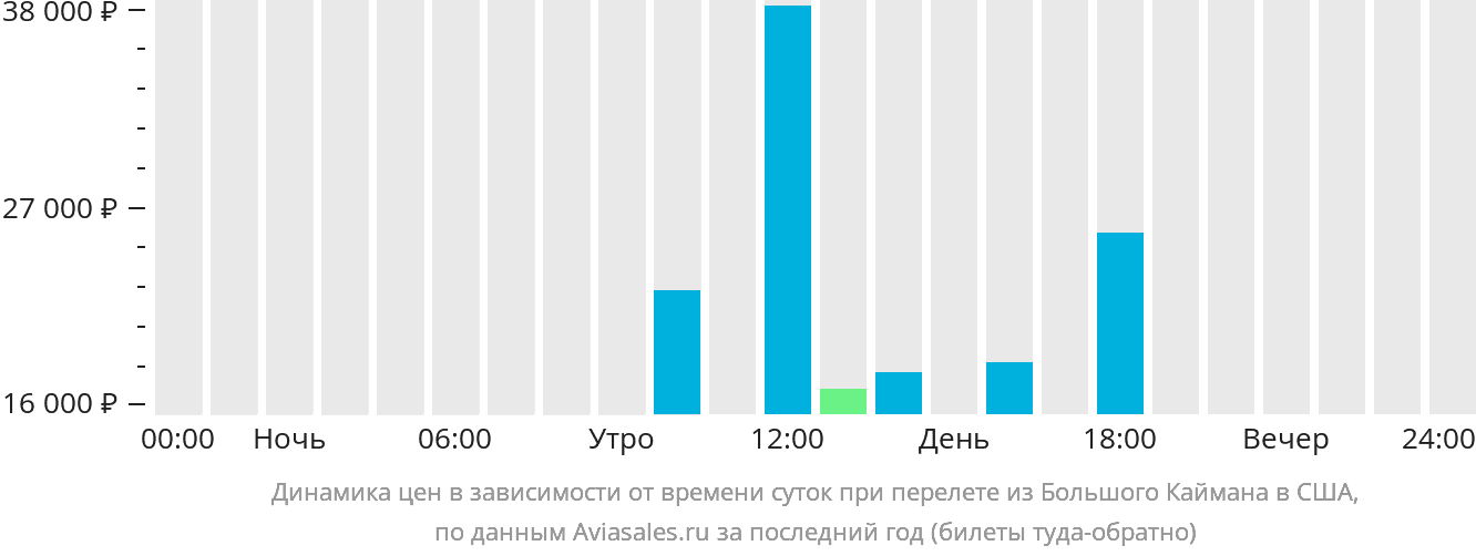 Динамика цен в зависимости от времени вылета из Большого Каймана в США