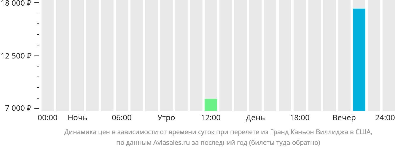 Динамика цен в зависимости от времени вылета из Гранд-Каньон-Виллидж в США