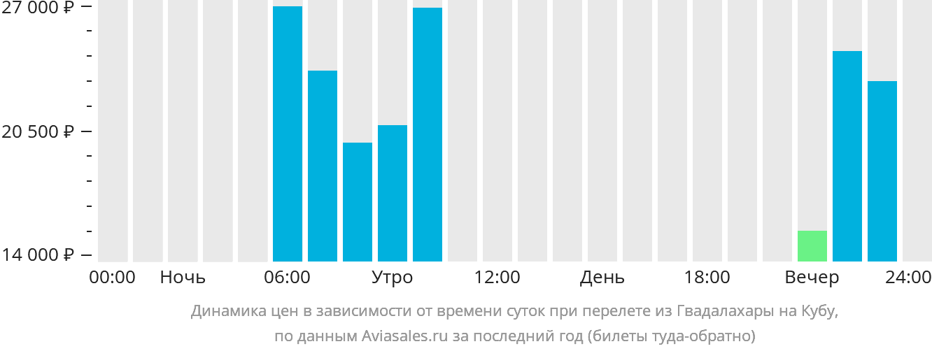 Динамика цен в зависимости от времени вылета из Гвадалахары на Кубу