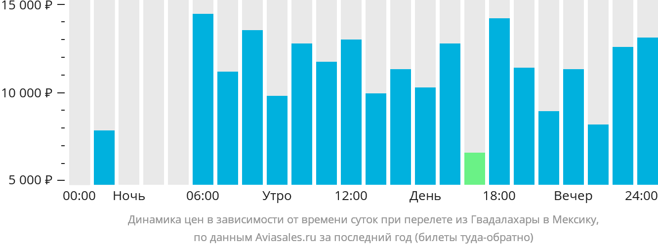 Динамика цен в зависимости от времени вылета из Гвадалахары в Мексику