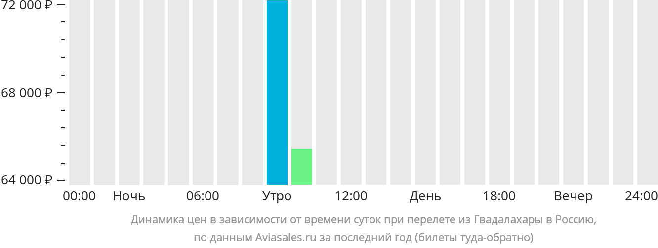 Динамика цен в зависимости от времени вылета из Гвадалахары в Россию
