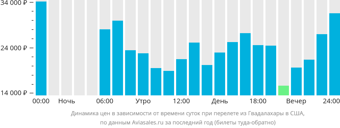 Динамика цен в зависимости от времени вылета из Гвадалахары в США