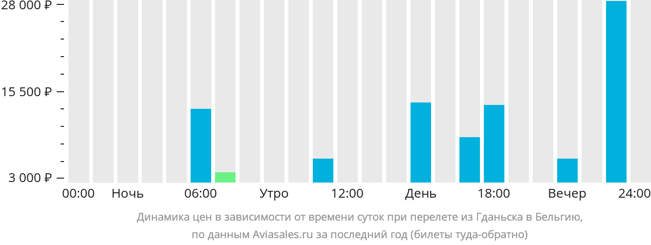 Динамика цен в зависимости от времени вылета из Гданьска в Бельгию