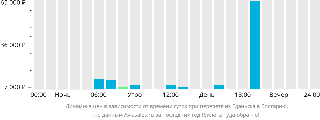 Динамика цен в зависимости от времени вылета из Гданьска в Болгарию