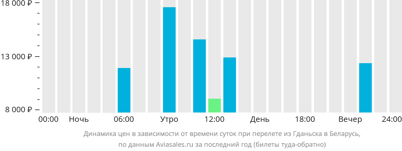 Динамика цен в зависимости от времени вылета из Гданьска в Беларусь