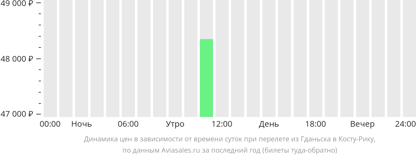 Динамика цен в зависимости от времени вылета из Гданьска в Коста-Рику