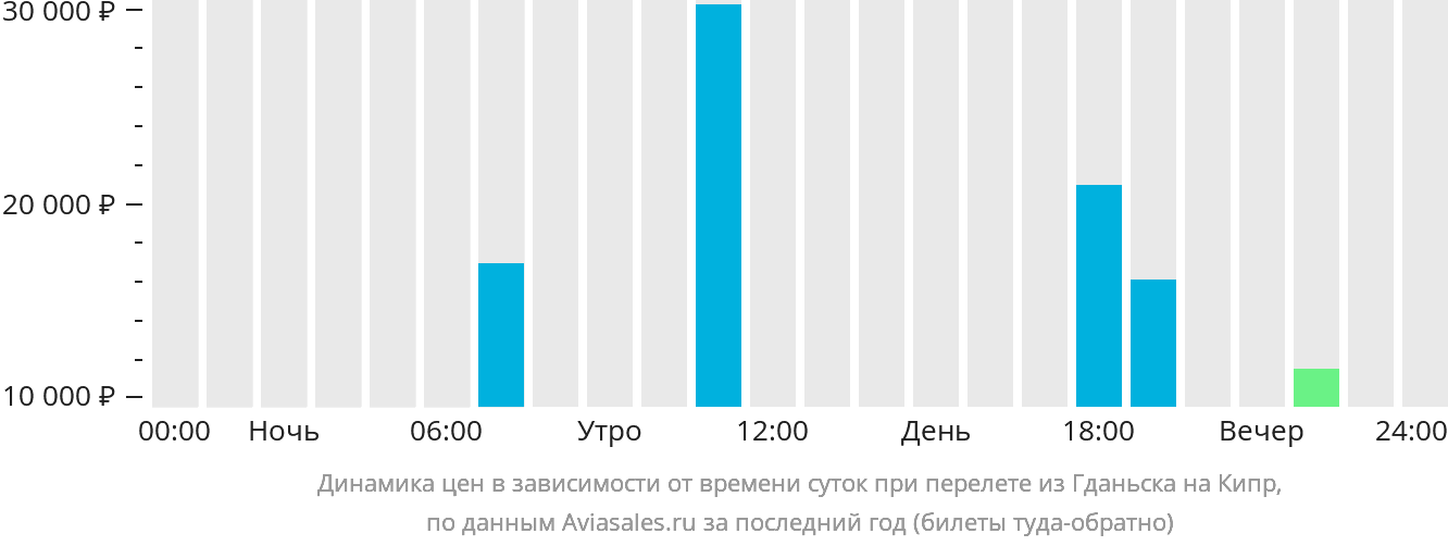 Динамика цен в зависимости от времени вылета из Гданьска на Кипр