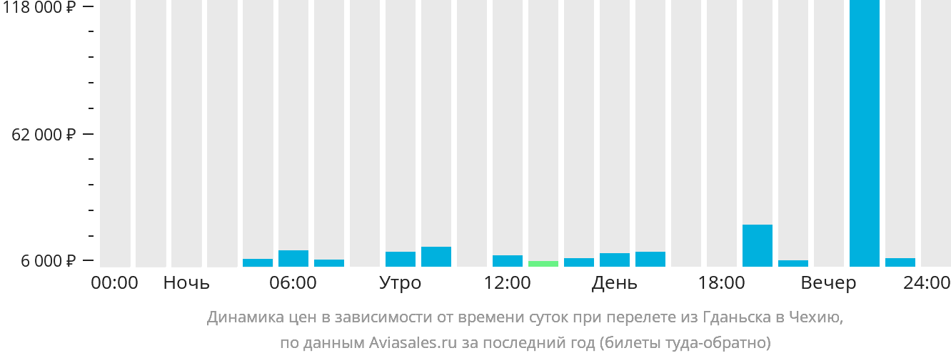 Динамика цен в зависимости от времени вылета из Гданьска в Чехию