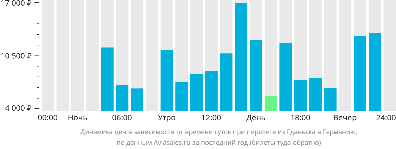 Динамика цен в зависимости от времени вылета из Гданьска в Германию