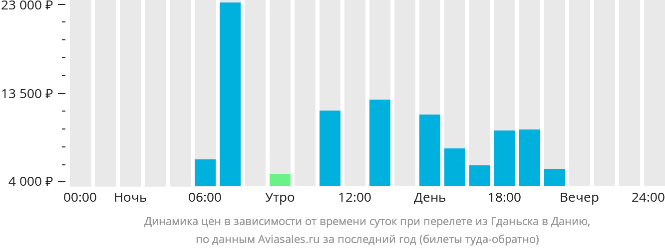 Динамика цен в зависимости от времени вылета из Гданьска в Данию