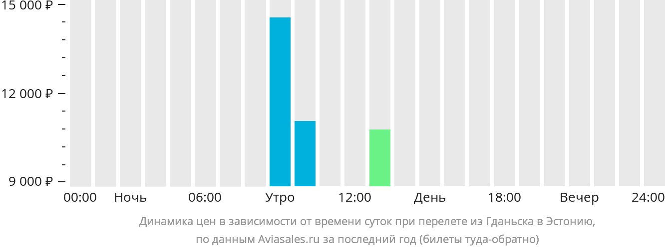 Динамика цен в зависимости от времени вылета из Гданьска в Эстонию