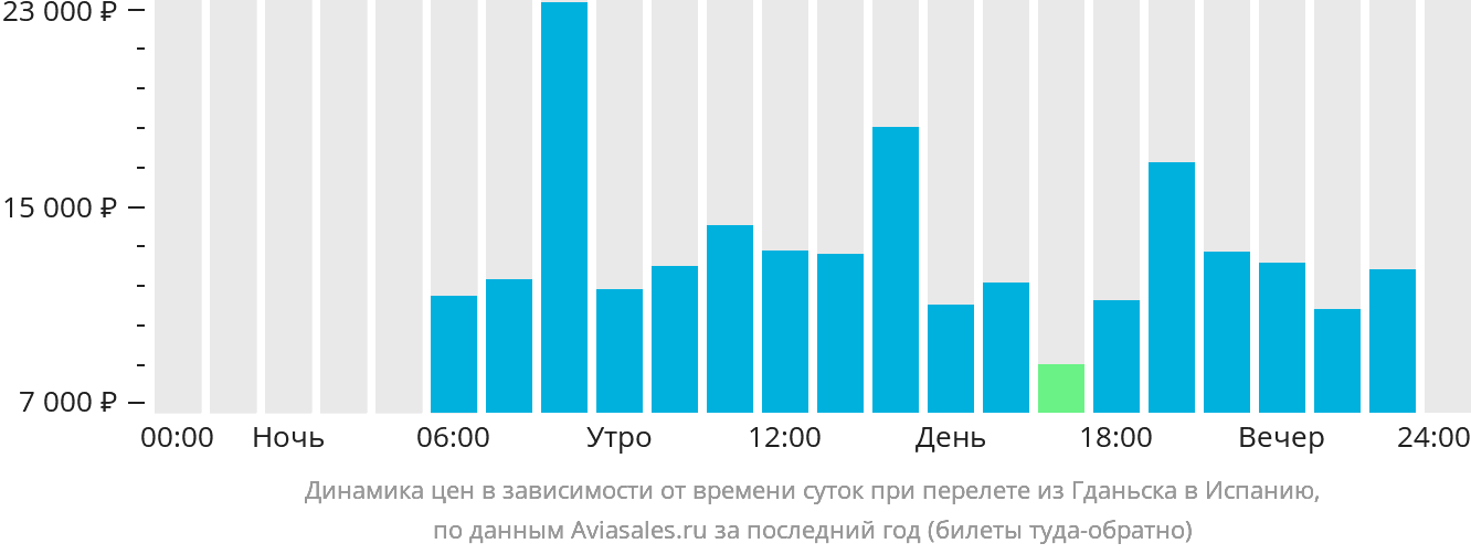 Динамика цен в зависимости от времени вылета из Гданьска в Испанию