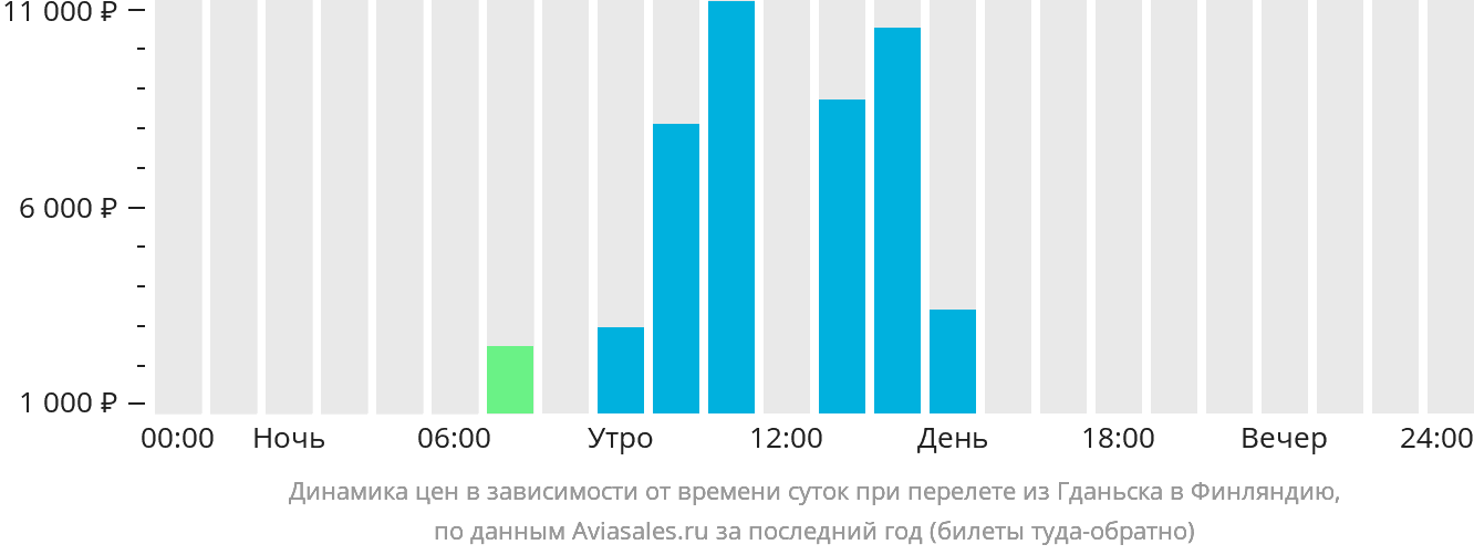 Динамика цен в зависимости от времени вылета из Гданьска в Финляндию