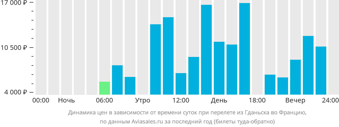 Динамика цен в зависимости от времени вылета из Гданьска во Францию