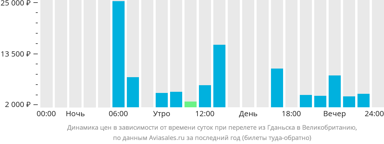 Динамика цен в зависимости от времени вылета из Гданьска в Великобританию