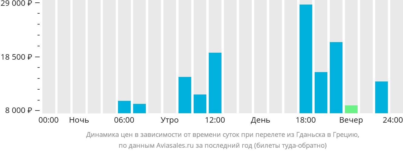 Динамика цен в зависимости от времени вылета из Гданьска в Грецию