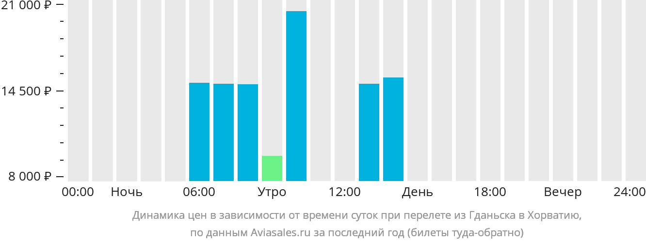 Динамика цен в зависимости от времени вылета из Гданьска в Хорватию