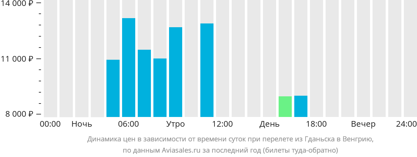 Динамика цен в зависимости от времени вылета из Гданьска в Венгрию
